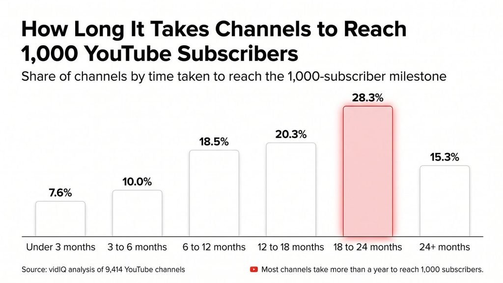 how long to reach 1,000 youtube subscribers